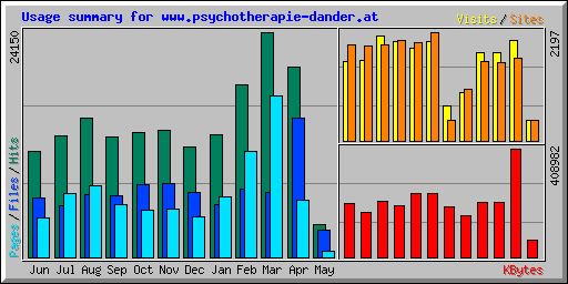 Usage summary for www.psychotherapie-dander.at